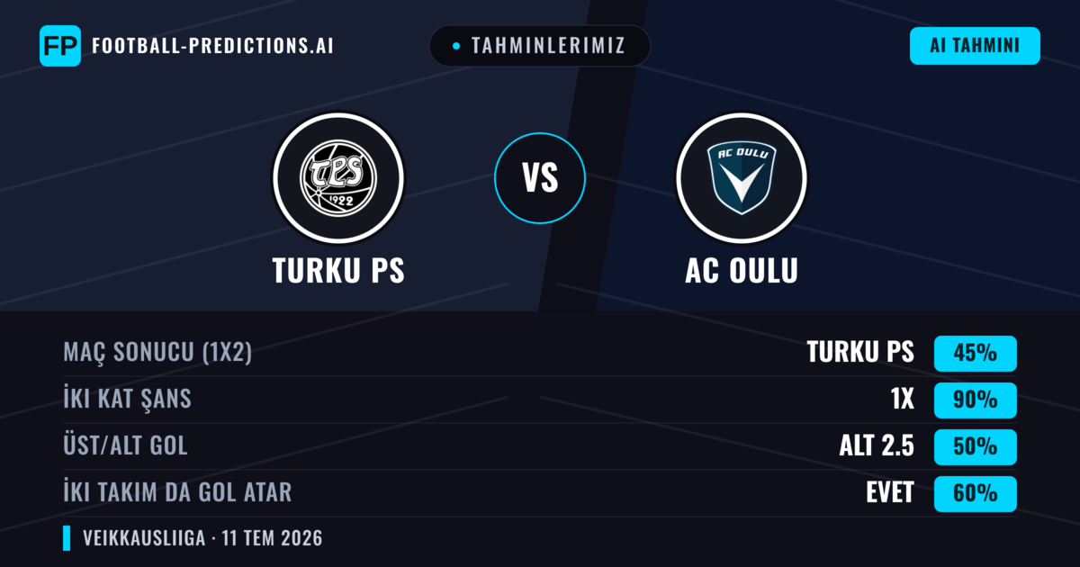 Tahminlerimiz: Turku PS vs AC Oulu — Beraberlik (45%); Alt 2.5; İki taraf da gol atar: Evet