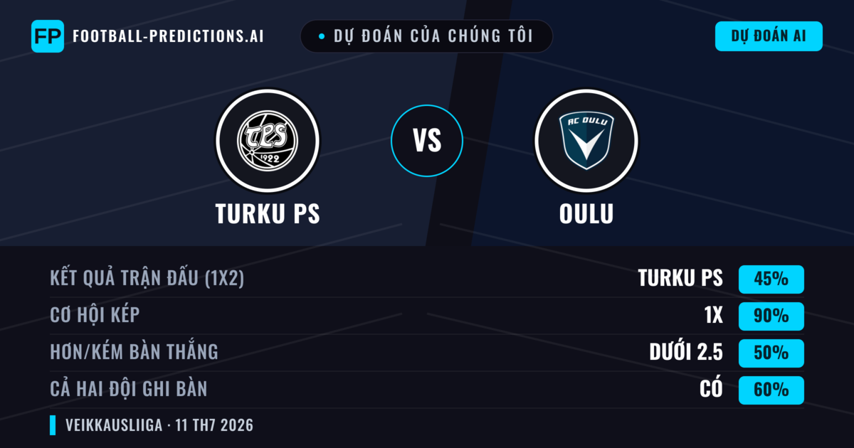 Dự đoán của chúng tôi: Turku PS vs Oulu — Hòa (45%); Ít hơn 2.5; Cả hai ghi bàn: Có