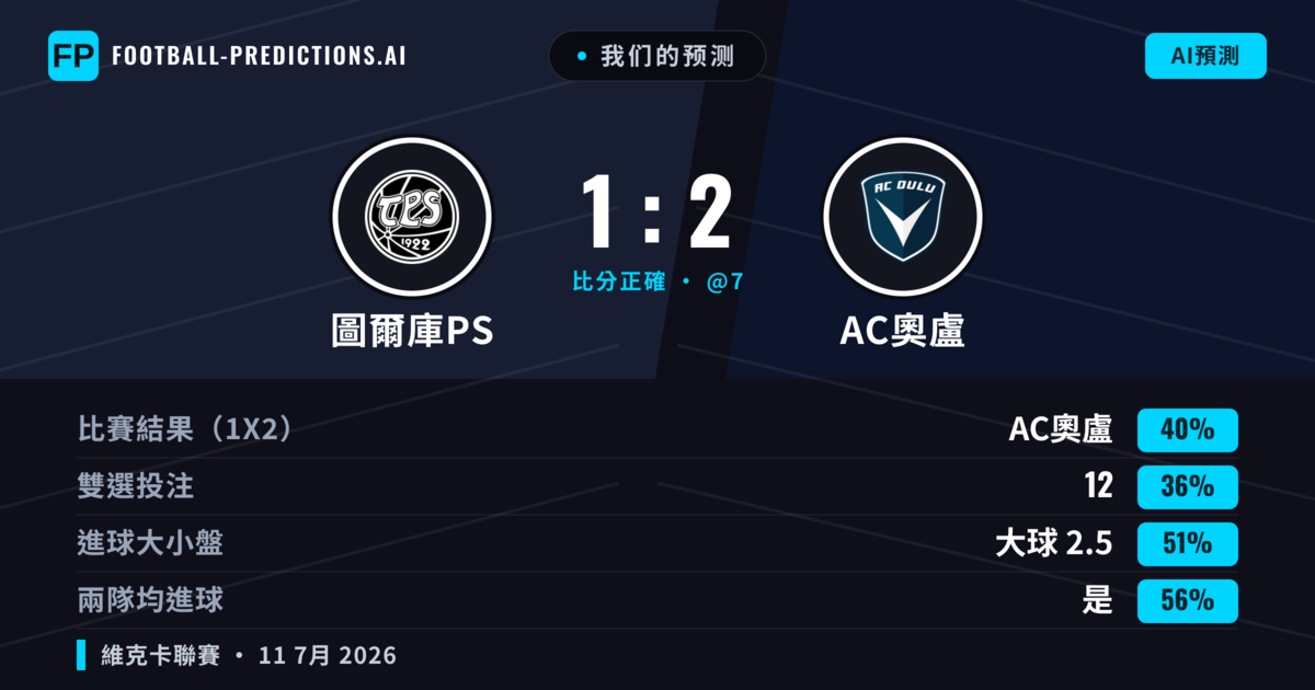 我们的预测: 圖爾庫PS 對 AC奧盧 — AC奧盧 — 勝 (39%); 大球 2.5; 有進球
