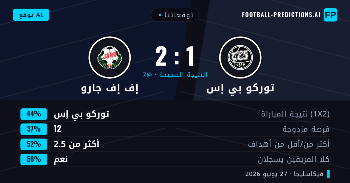 توقعاتنا: توركو بي إس ضد إف إف جارو — توركو بي إس — فوز (45%); أكثر من 2.5; هدفين أو أكثر