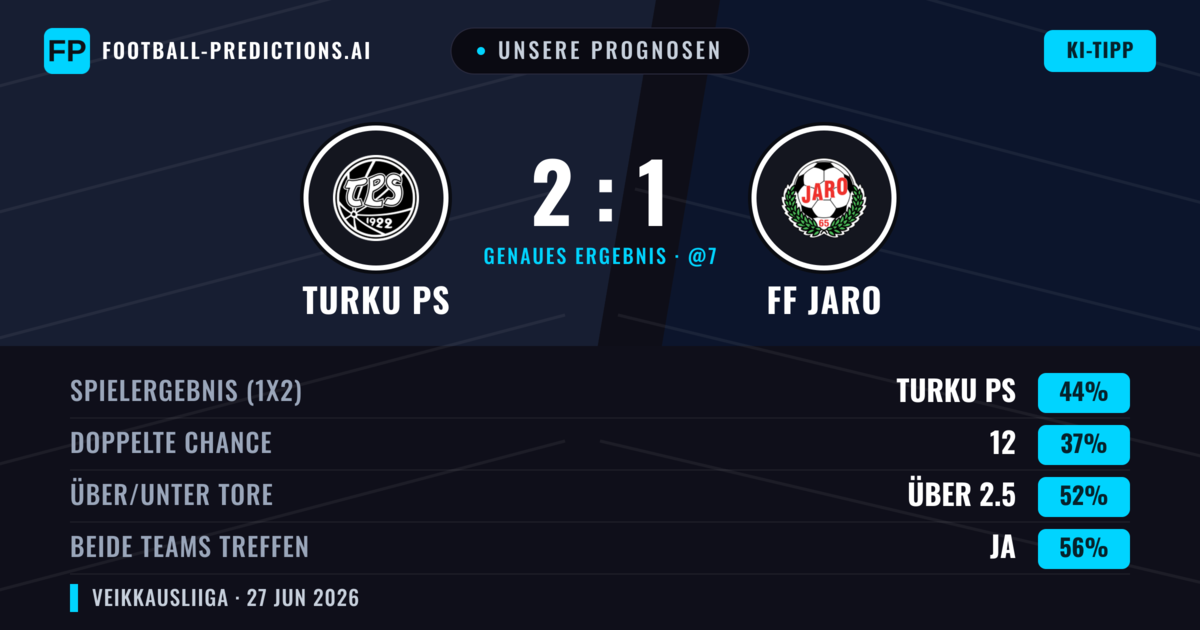 Unsere Prognosen: Turku PS vs FF Jaro — Turku PS — Sieg (45%); Über 2.5; Beide treffen: Ja