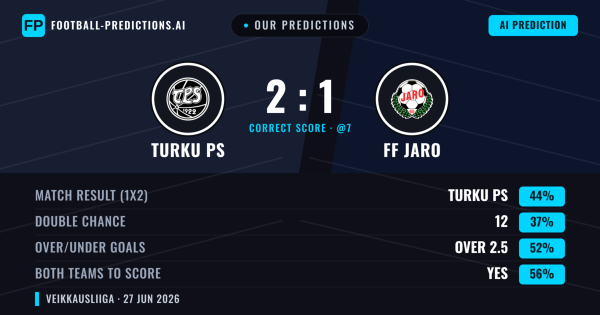 Our Predictions: Turku PS vs FF Jaro — Turku PS — Win (45%); over 2.5; Both teams to score: Yes