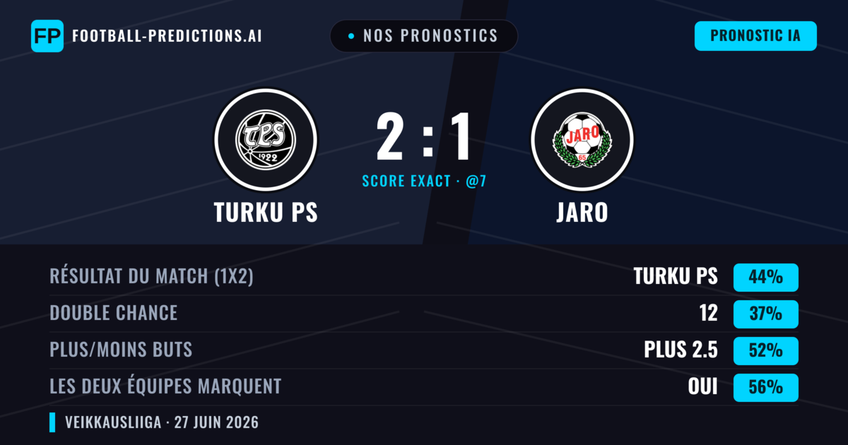 Nos pronostics: Turku PS vs Jaro — Turku PS — Victoire (45%); Plus 2.5; Les deux marquent : Oui