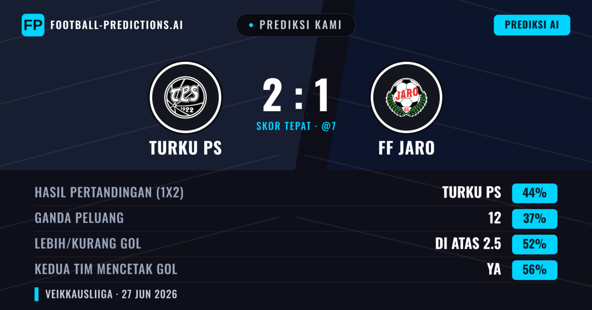 Prediksi kami: Turku PS vs FF Jaro — Turku PS — Menang (45%); Lebih 2.5; Kedua tim mencetak gol: Ya