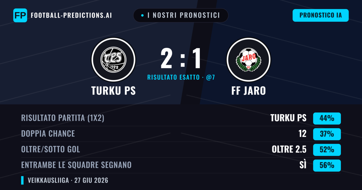I nostri pronostici: Turku PS vs FF Jaro — Turku PS — Vince (45%); Oltre 2.5; Entrambe segnano: Sì