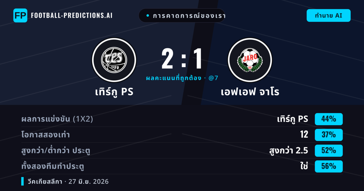 การคาดการณ์ของเรา: Turku PS vs เอฟเอฟ จาโร — Turku PS — ชนะ (43%); เกิน 2.5; ทั้งสองทีมทำประตู: ใช่