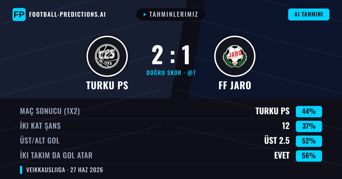 Tahminlerimiz: Turku PS vs FF Jaro — Turku PS — Kazanmak (45%); Üst 2.5; İki taraf da gol atar: Evet