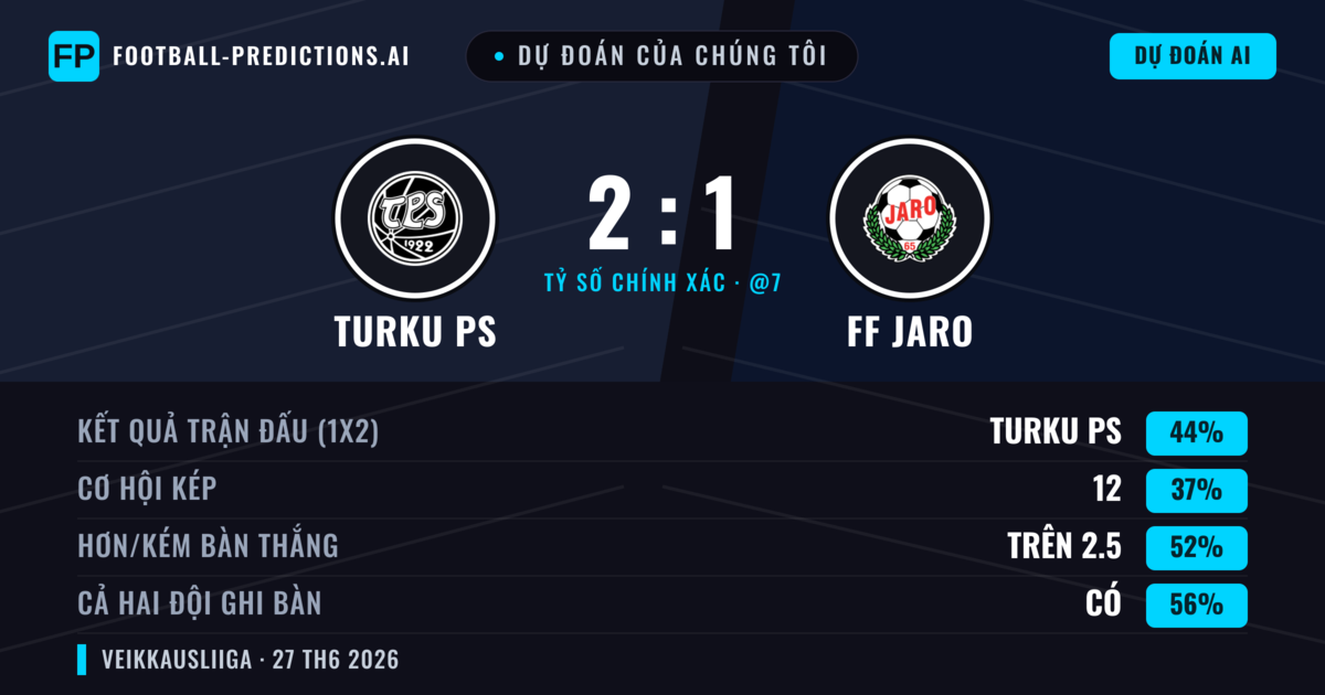 Dự đoán của chúng tôi: Turku PS vs FF Jaro — Turku PS — Thắng (45%); Hơn 2.5; Cả hai ghi bàn: Có