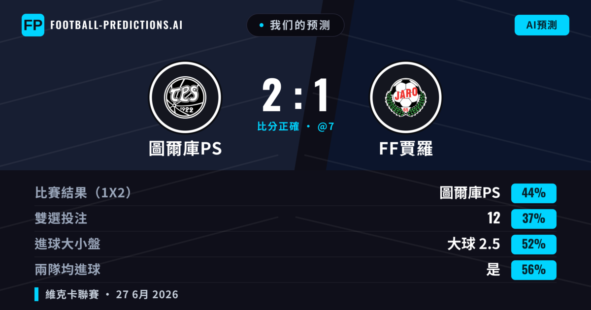 我们的预测: 圖爾庫PS 對 FF賈羅 — 圖爾庫PS — 勝 (45%); 大球 2.5; 有進球