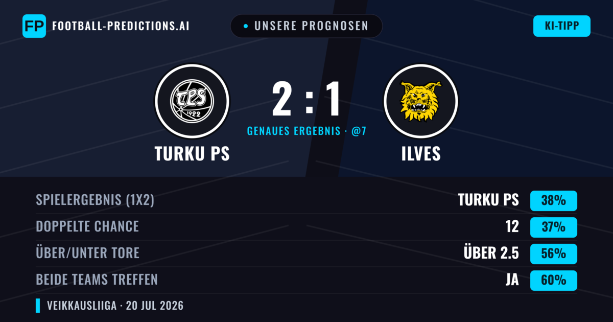 Unsere Prognosen: Turku PS vs Ilves — Ilves — Sieg (38%); Über 2.5; Beide treffen: Ja