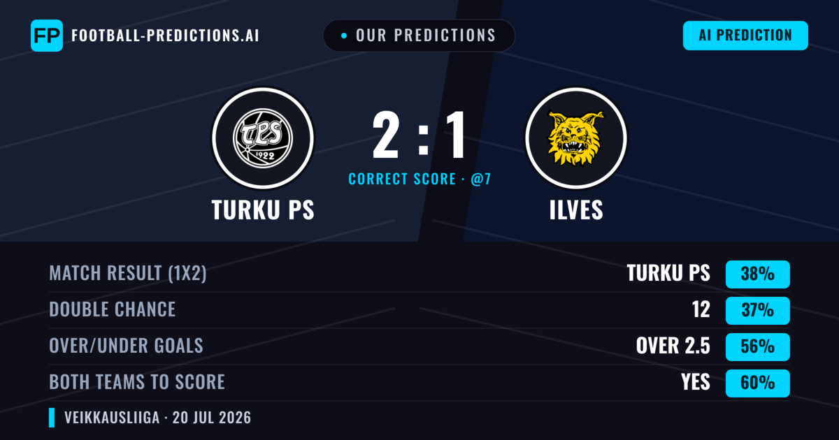 Our Predictions: Turku PS vs Ilves — Ilves — Win (38%); over 2.5; Both teams to score: Yes