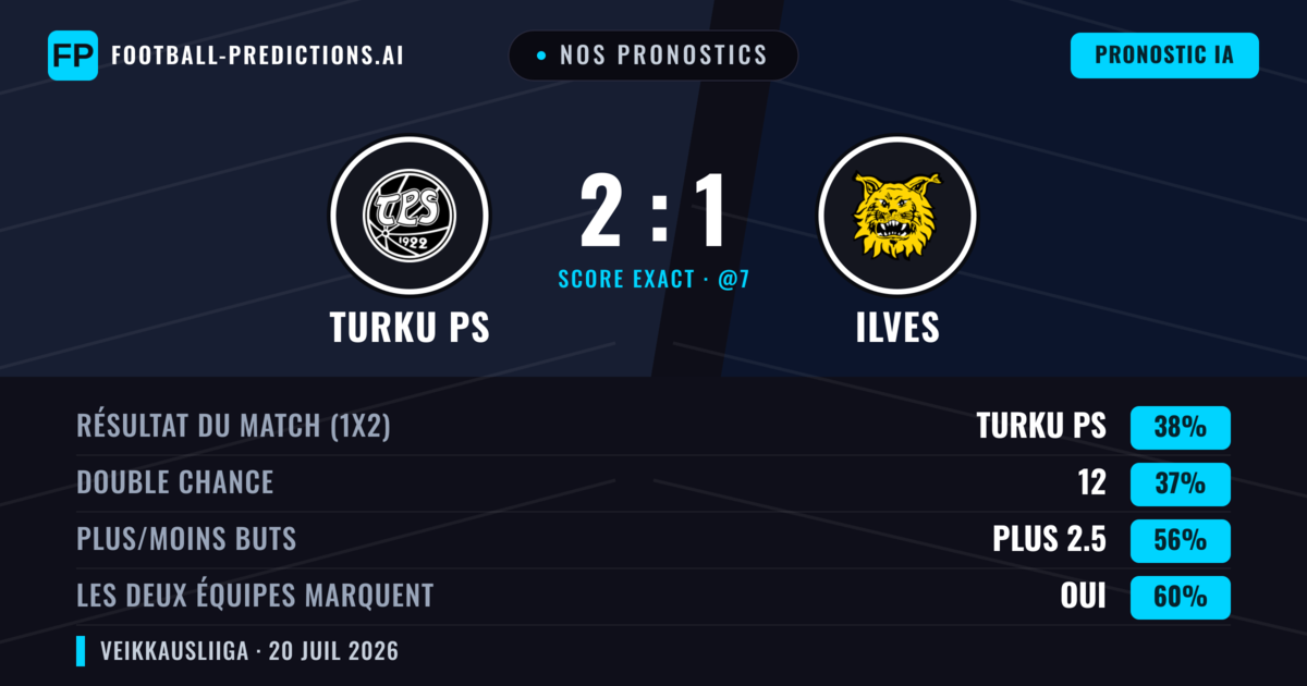 Nos pronostics: Turku PS vs Ilves — Ilves — Victoire (38%); Plus 2.5; Les deux marquent : Oui