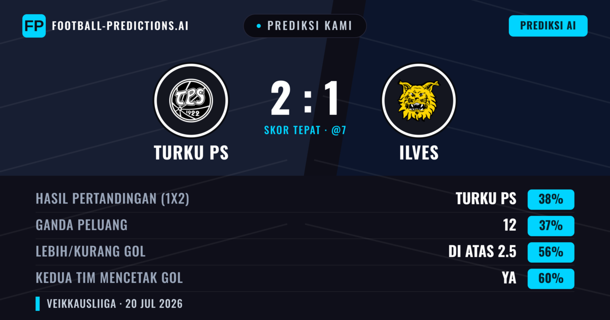 Prediksi kami: Turku PS vs Ilves — Ilves — Menang (38%); Lebih 2.5; Kedua tim mencetak gol: Ya