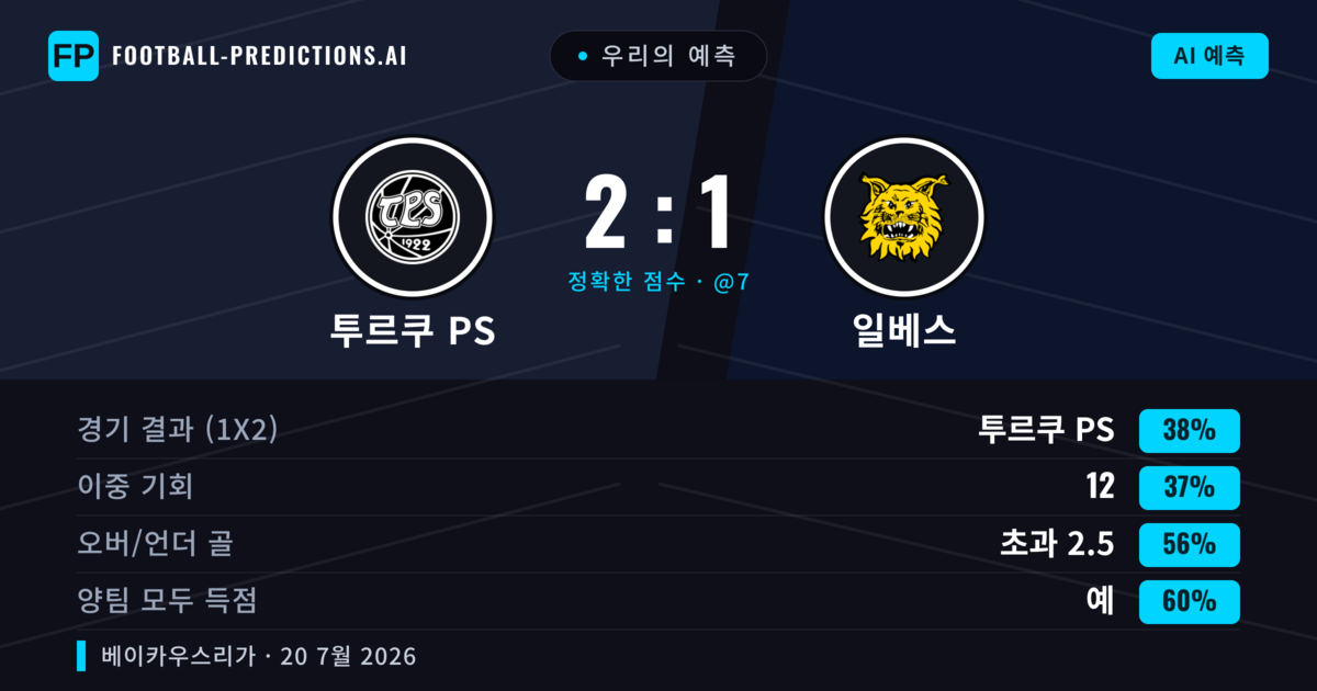 우리의 예측: 투르쿠 PS vs 일베스 — 일베스 — 승리 (37%); 초과 2.5; 양팀 모두 득점: 예