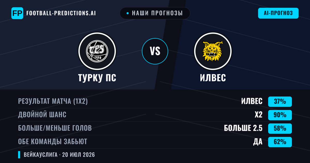 Наши прогнозы: Турку ПС против Илвес — Илвес — Победа (38%); Больше 2.5; Обе забьют Да