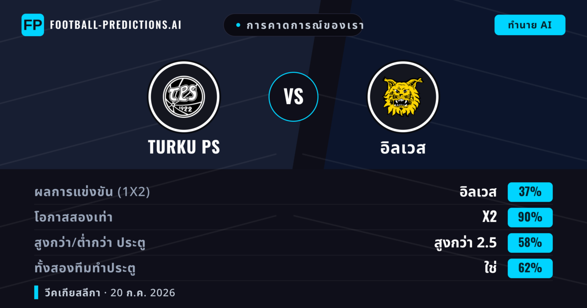 การคาดการณ์ของเรา: Turku PS vs อิลเวส — อิลเวส — ชนะ (37%); เกิน 2.5; ทั้งสองทีมทำประตู: ใช่