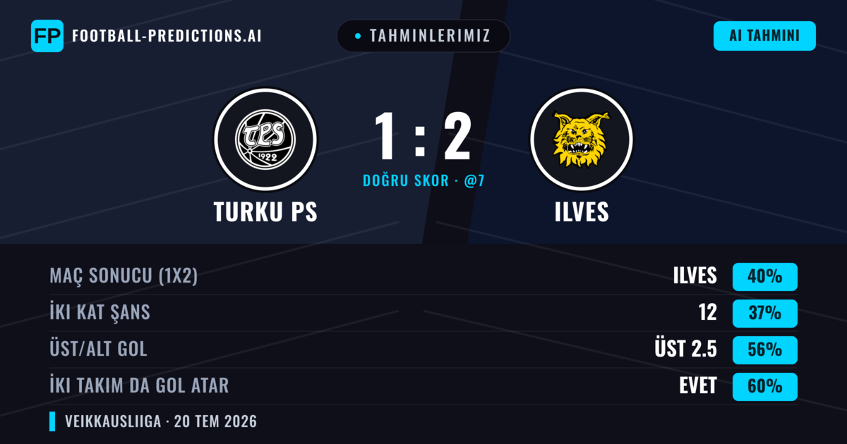 Tahminlerimiz: Turku PS vs Ilves — Ilves — Kazanmak (38%); Üst 2.5; İki taraf da gol atar: Evet