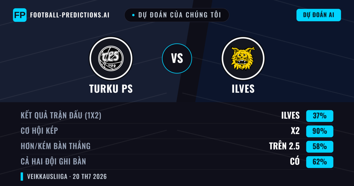 Dự đoán của chúng tôi: Turku PS vs Ilves — Ilves — Thắng (38%); Hơn 2.5; Cả hai ghi bàn: Có