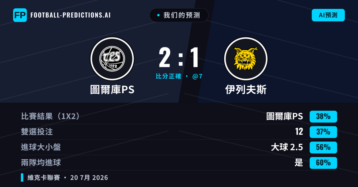 我们的预测: 圖爾庫PS 對 伊列夫斯 — 伊列夫斯 — 勝 (38%); 大球 2.5; 有進球