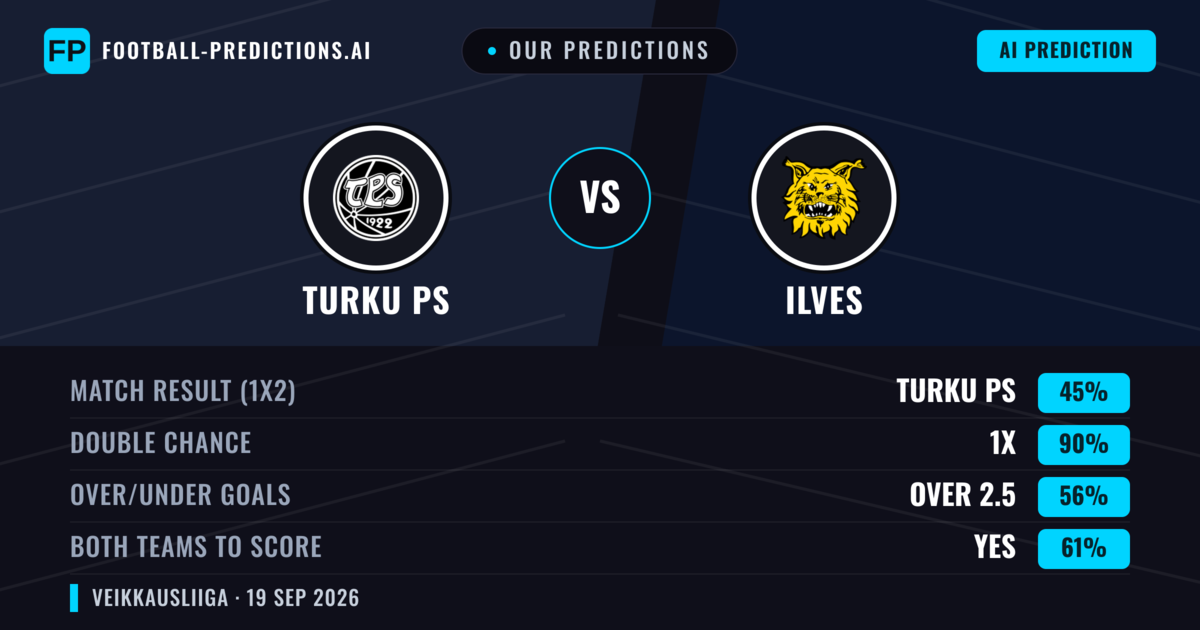 Our Predictions: Turku PS vs Ilves — Ilves — Win (38%); over 2.5; Both teams to score: Yes