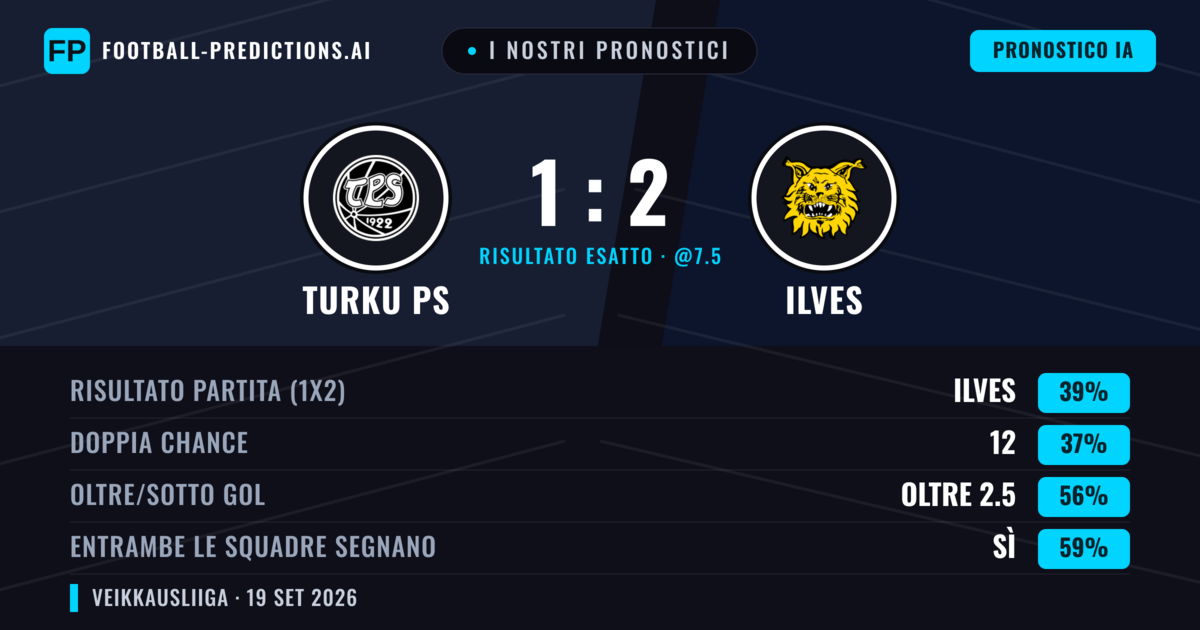 I nostri pronostici: Turku PS vs Ilves — Ilves — Vince (38%); Oltre 2.5; Entrambe segnano: Sì