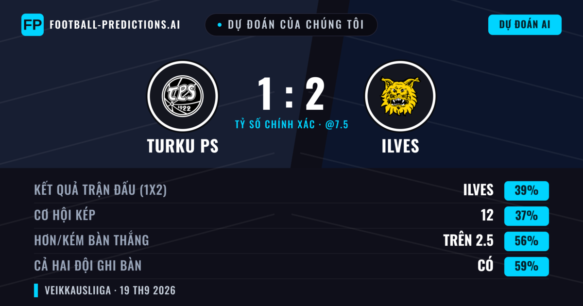 Dự đoán của chúng tôi: Turku PS vs Ilves — Ilves — Thắng (38%); Hơn 2.5; Cả hai ghi bàn: Có