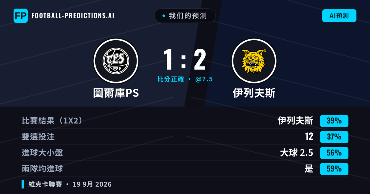 我们的预测: 圖爾庫PS 對 伊列夫斯 — 伊列夫斯 — 勝 (38%); 大球 2.5; 有進球