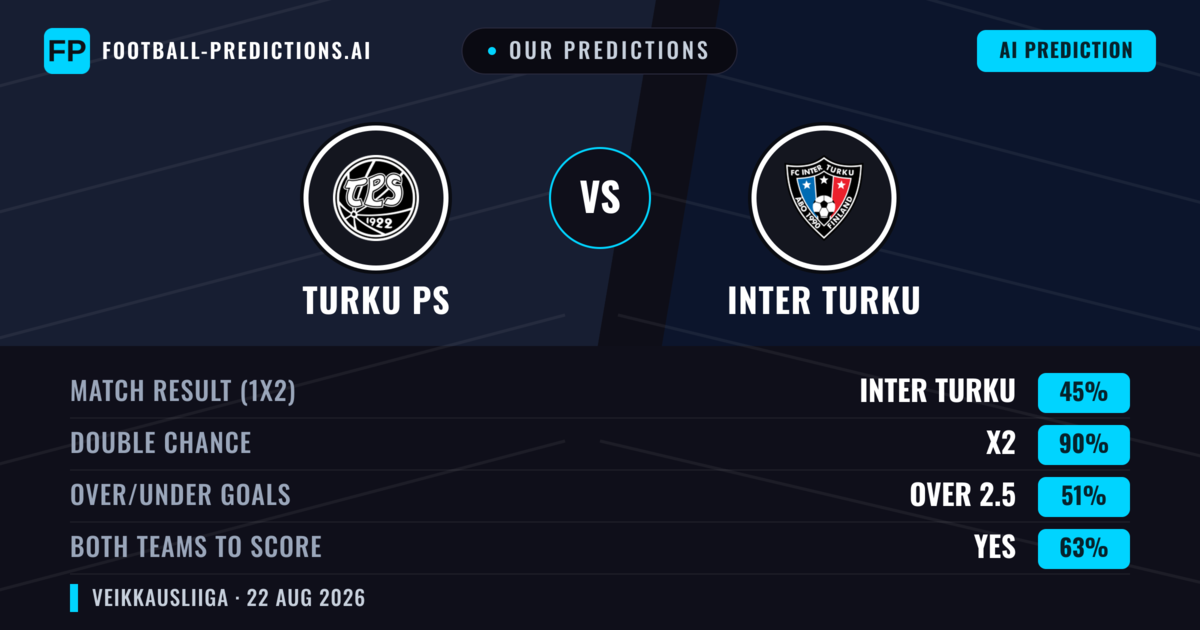 Our Predictions: Turku PS vs Inter Turku — Draw (45%); over 2.5; Both teams to score: Yes