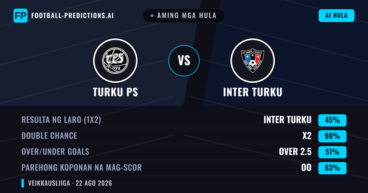 Aming mga hula: Turku PS vs Inter Turku — Draw (45%); Over 2.5; Parehong magbubuo: Oo