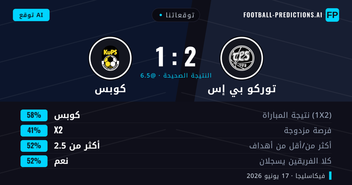 توقعاتنا: توركو بي إس ضد كوبس — كوبس — فوز (58%); أكثر من 2.5; هدفين أو أكثر