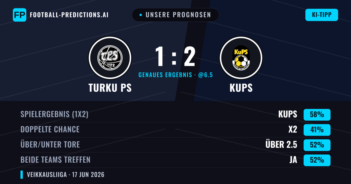 Unsere Prognosen: Turku PS vs KuPS — KuPS — Sieg (58%); Über 2.5; Beide treffen: Ja