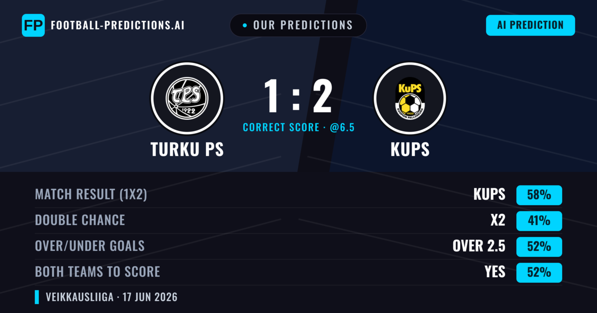 Our Predictions: Turku PS vs KuPS — KuPS — Win (58%); over 2.5; Both teams to score: Yes