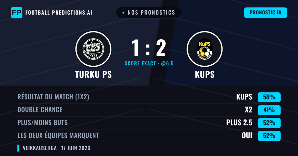 Nos pronostics: Turku PS vs KuPS — KuPS — Victoire (58%); Plus 2.5; Les deux marquent : Oui