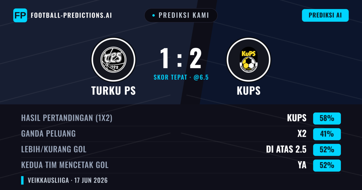 Prediksi kami: Turku PS vs KuPS — KuPS — Menang (58%); Lebih 2.5; Kedua tim mencetak gol: Ya