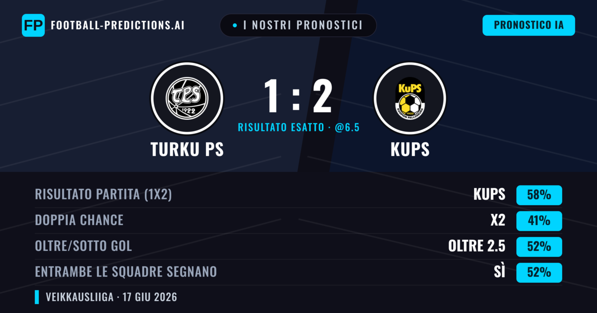 I nostri pronostici: Turku PS vs KuPS — KuPS — Vince (58%); Oltre 2.5; Entrambe segnano: Sì