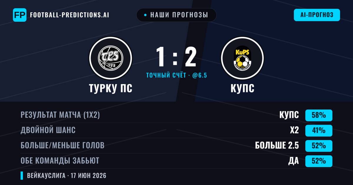 Наши прогнозы: Турку ПС против КупС — КупС — Победа (58%); Больше 2.5; Обе забьют Да