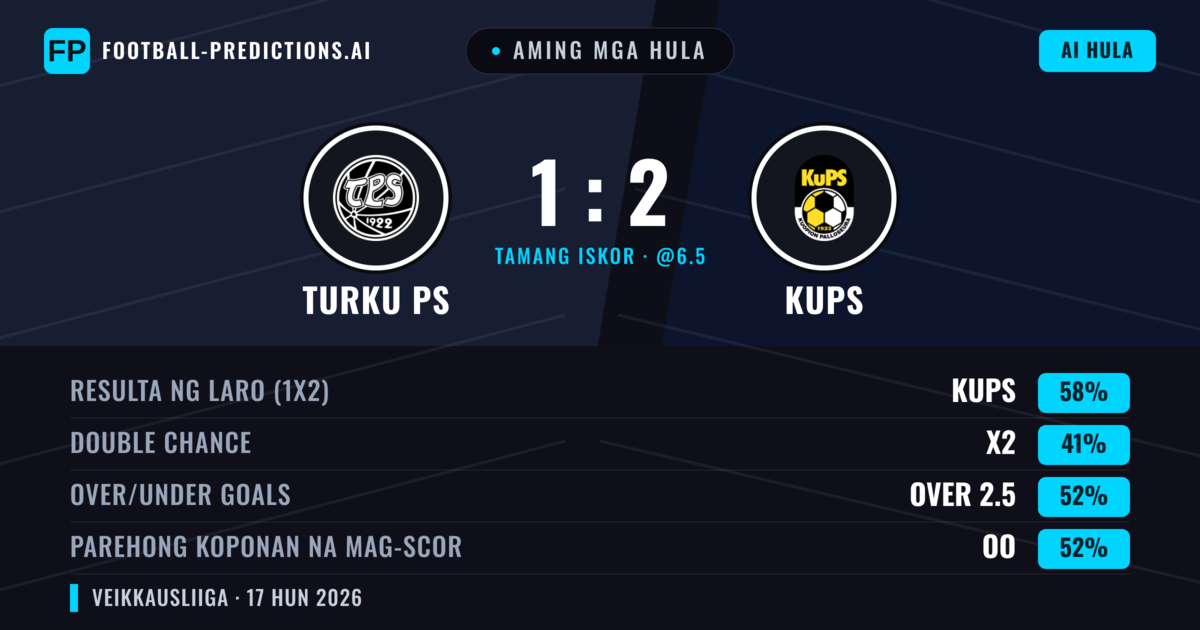 Aming mga hula: Turku PS vs KuPS — KuPS — Manalo (58%); Over 2.5; Parehong magbubuo: Oo