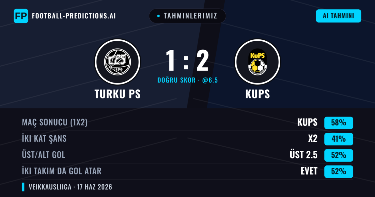 Tahminlerimiz: Turku PS vs KuPS — KuPS — Kazanmak (58%); Üst 2.5; İki taraf da gol atar: Evet