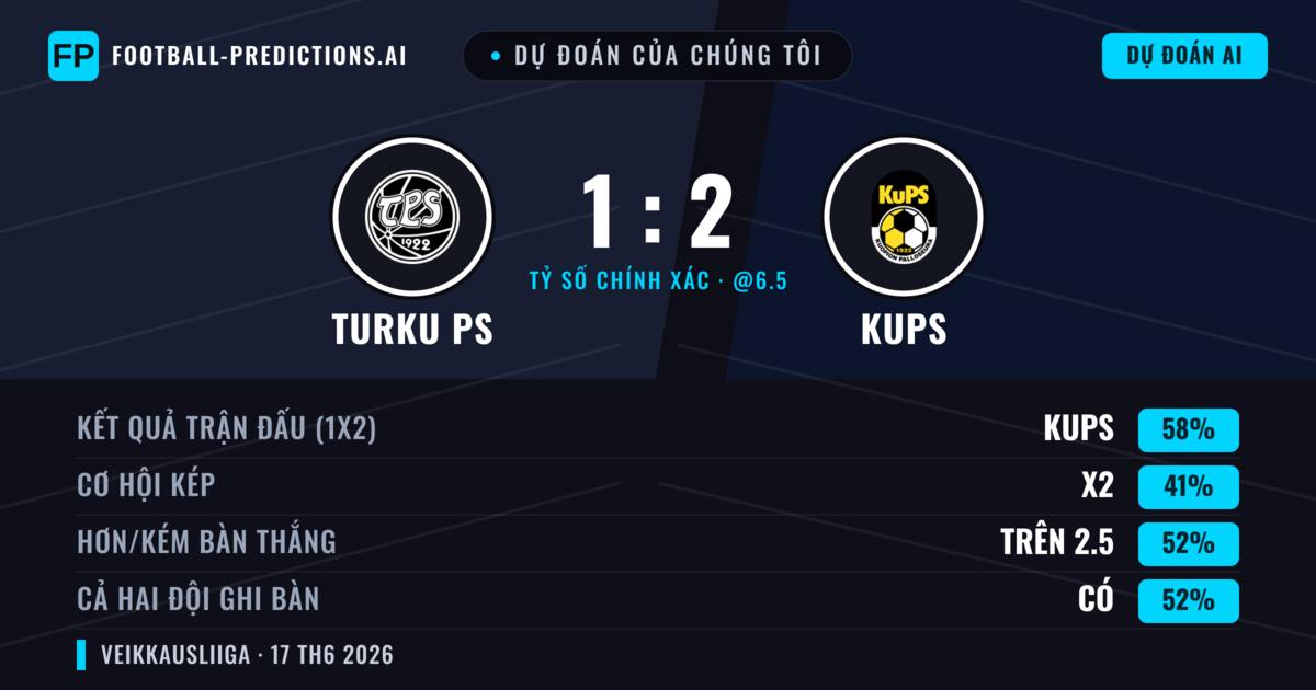 Dự đoán của chúng tôi: Turku PS vs KuPS — KuPS — Thắng (58%); Hơn 2.5; Cả hai ghi bàn: Có