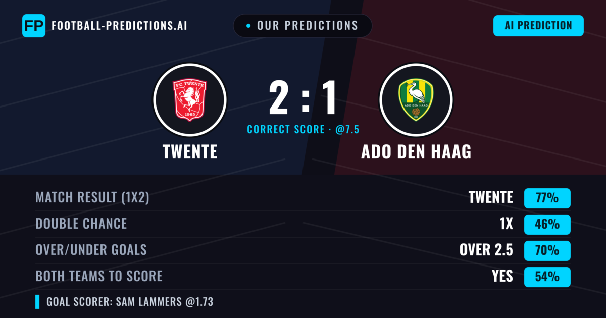 Our Predictions: Twente vs ADO Den Haag — Twente — Win (76%); over 2.5; Both teams to score: Yes