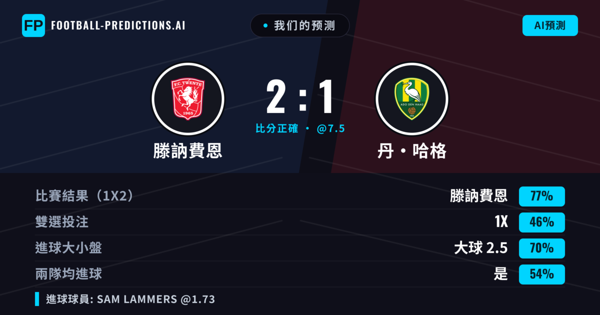 我们的预测: 滕訥費恩 對 丹·哈格 — 滕訥費恩 — 勝 (77%); 大球 2.5; 有進球
