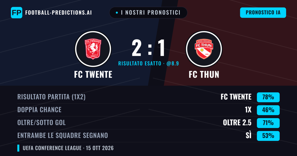 I nostri pronostici: FC Twente vs FC Thun — FC Twente — Vince (78%); Oltre 2.5; Entrambe segnano: Sì