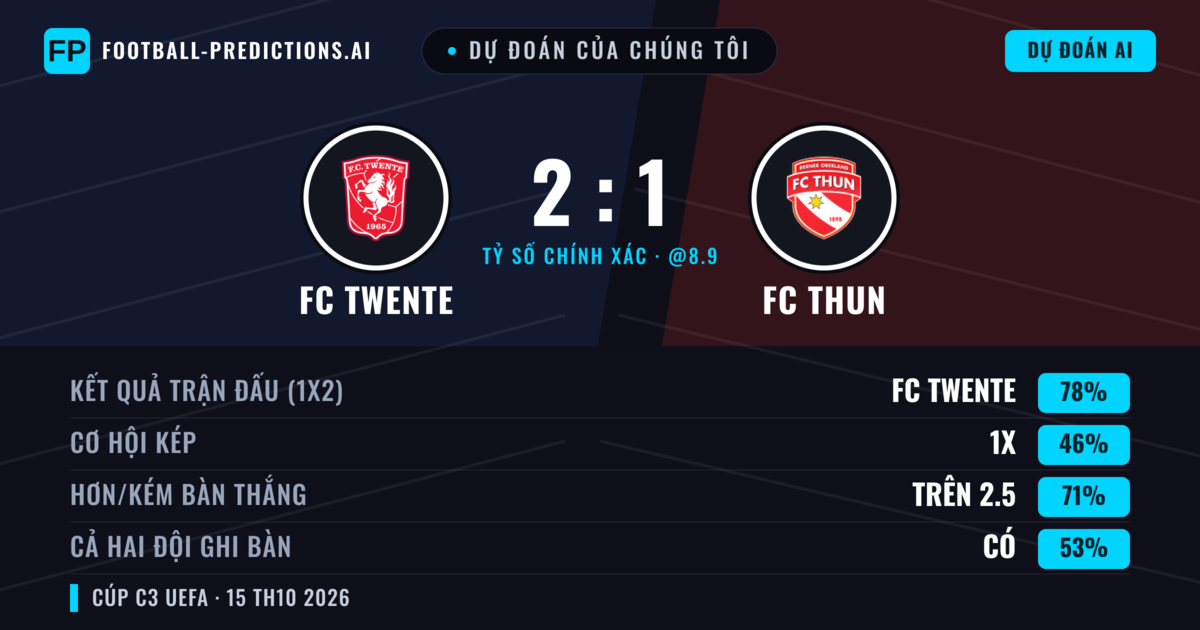 Dự đoán của chúng tôi: FC Twente vs FC Thun — FC Twente — Thắng (78%); Hơn 2.5; Cả hai ghi bàn: Có