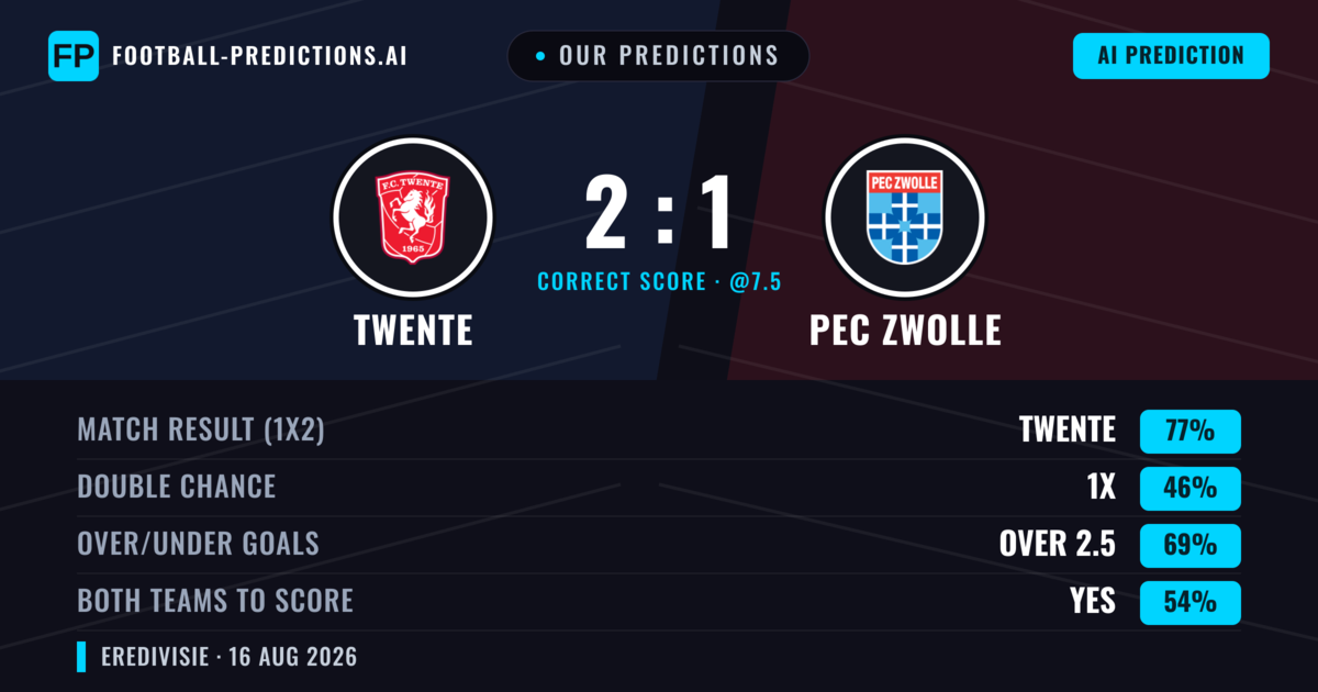 Our Predictions: Twente vs PEC Zwolle — Twente — Win (76%); over 2.5; Both teams to score: Yes