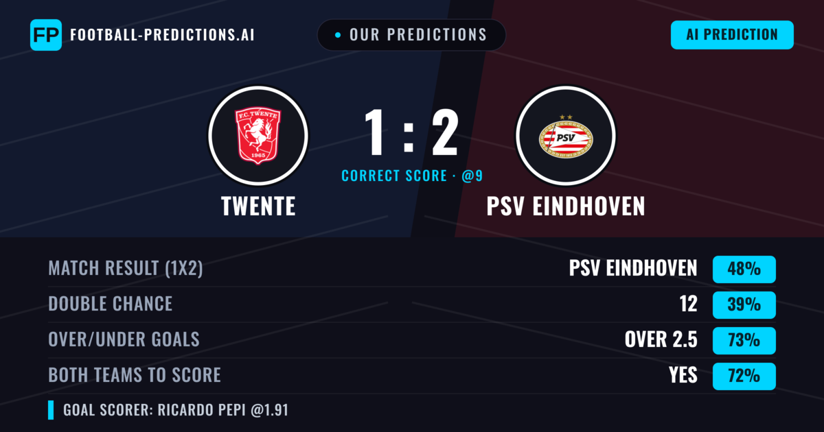 Our Predictions: Twente vs PSV Eindhoven — PSV Eindhoven — Win (44%); over 2.5; Both teams to score: Yes