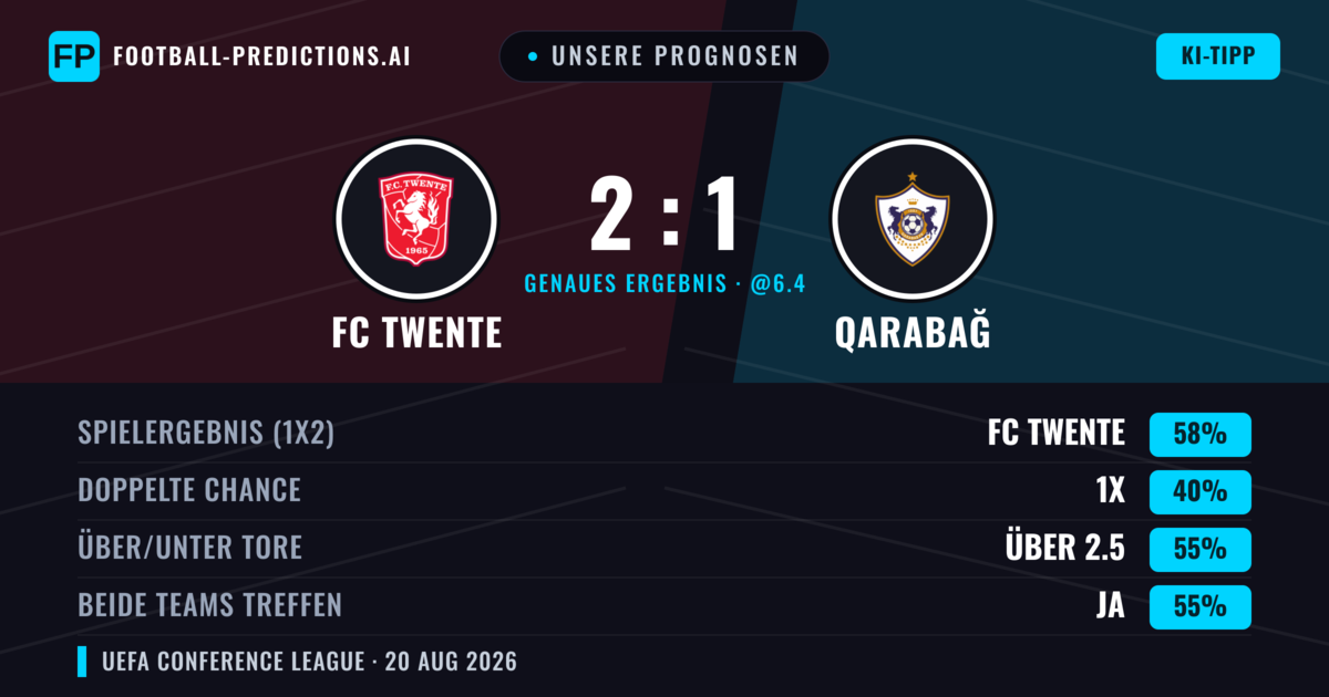 Unsere Prognosen: FC Twente vs Qarabağ — FC Twente — Sieg (62%); Über 2.5; Beide treffen: Ja