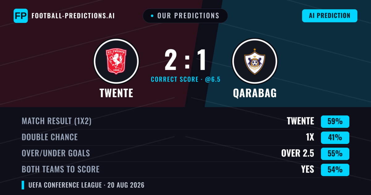 Our Predictions: Twente vs Qarabag — Twente — Win (62%); over 2.5; Both teams to score: Yes