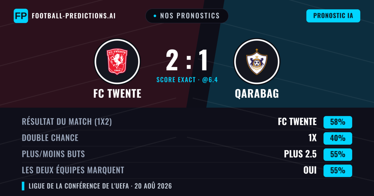Nos pronostics: FC Twente vs Qarabag — FC Twente — Victoire (62%); Plus 2.5; Les deux marquent : Oui