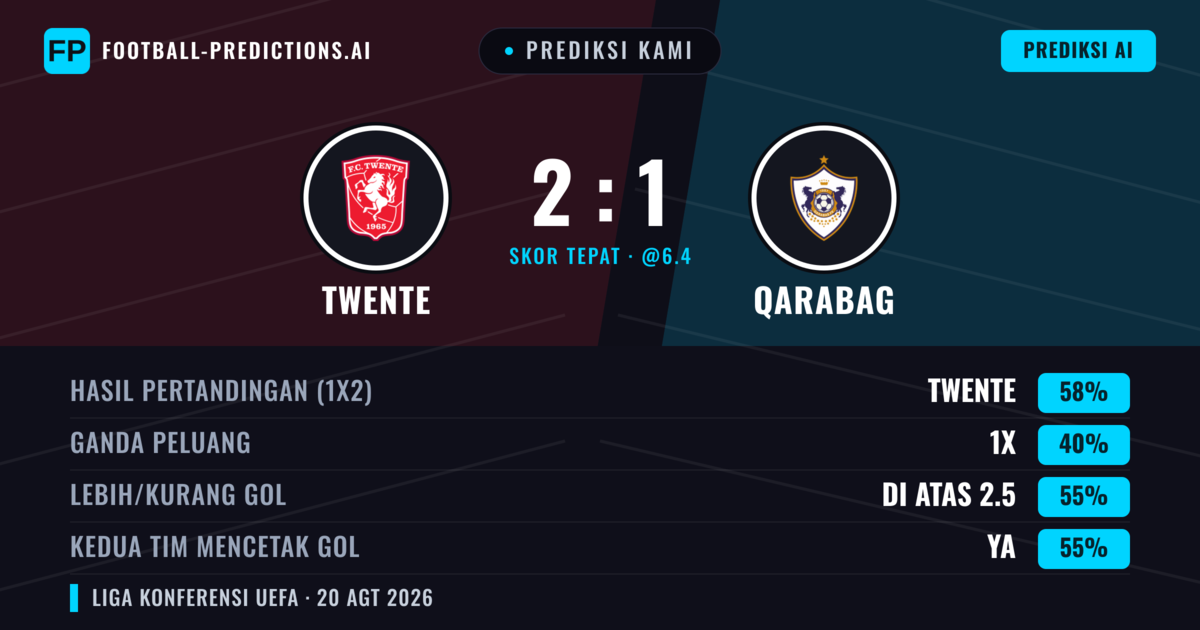 Prediksi kami: Twente vs Qarabag — Twente — Menang (62%); Lebih 2.5; Kedua tim mencetak gol: Ya
