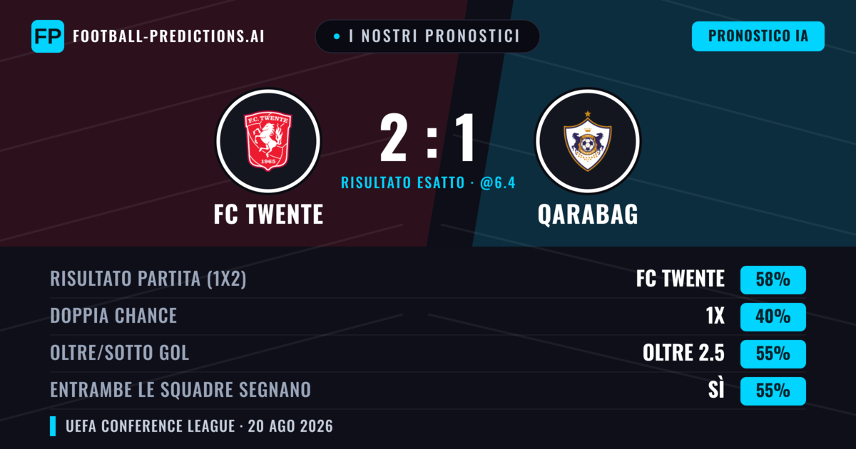 I nostri pronostici: FC Twente vs Qarabag — FC Twente — Vince (62%); Oltre 2.5; Entrambe segnano: Sì